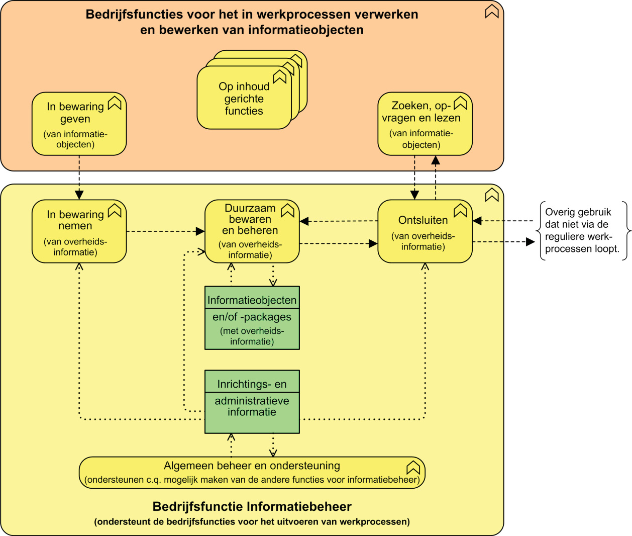 3.10 Het resulterende functionele model voor e-depots Het model dat hieronder is weergegeven (Figuur 6 geschoond van de OAIS-mapping) vormt de basis voor de in hoofdstuk 6 uitgewerkte functionele