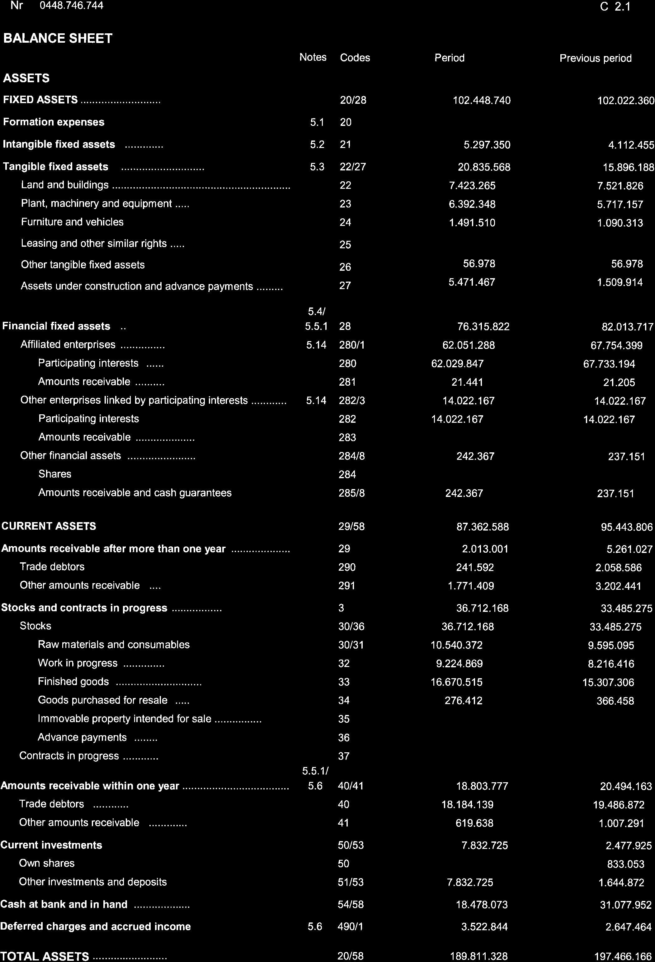 Nr 0448.746.744 c 2.1 BALANCE SHEET ASSETS Notes Codes Period Prev ous period FtxED ASSETS... 20t28 102.448.740 102.022.360 Formation expenses 5.1 20 lntangible fixed assets 5.2 21 5.297.350 4.'t12.