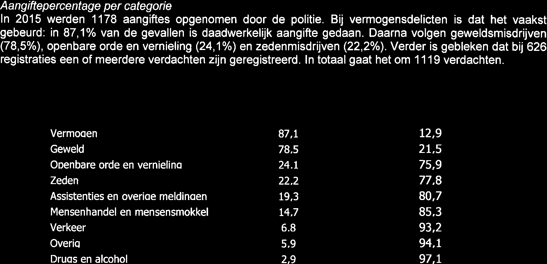 Aangiftepercentage per categorie ln 2015 werden 1178 aangiftes opgenomen door de politie. Bij vermogensdelicten is dat het vaakst gebeurd: in87j% van de gevallen is daadwerkelijk aangifte gedaan.