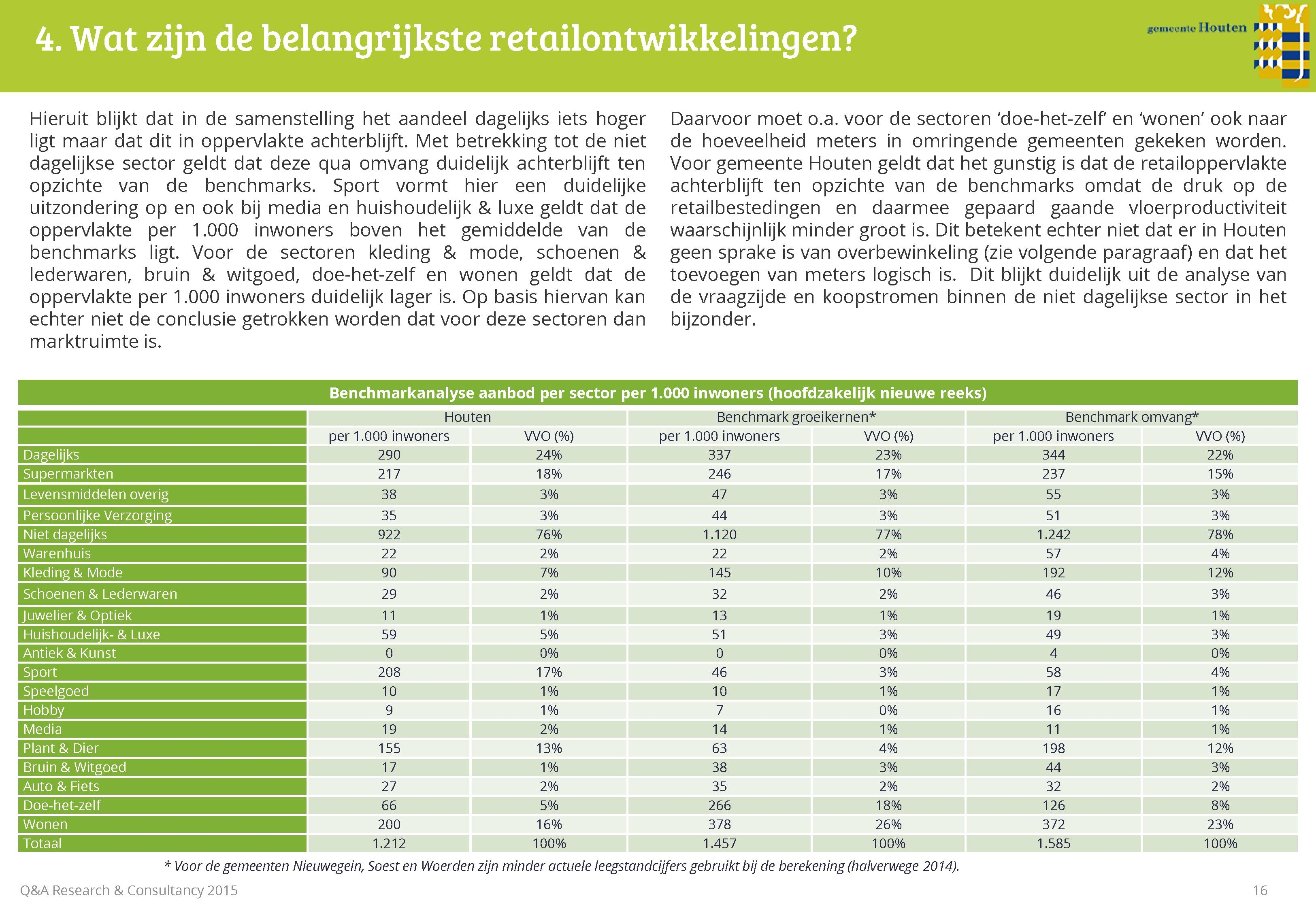 4. Wat zijn de belangrijkste retailontwikkelingen? gcmcemchouten gemeente Hieruit blijkt dat in de samenstelling het aandeel dagelijks iets hoger ligt maar dat dit in oppervlakte achterblijft.