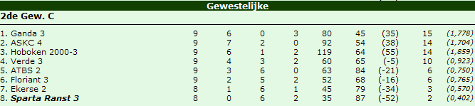 Thuiswedstrijden worden steeds gespeeld in sporthal Arena te Deurne. Praktische afspraken: - bij afwezigheid op wedstrijd of training vragen we om zo snel mogelijk de trainer te verwittigen.