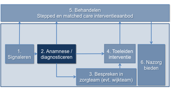 Kerntaak 2 Afnemen anamnese / diagnosticeren Figuur Fys4: Plaats Anamnese / diagnosticeren in de keten In figuur Fys5 worden de verschillende stappen van het proces anamnese afnemen en diagnosticeren