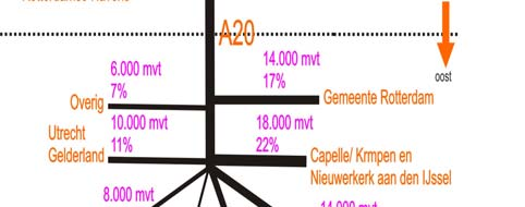 Opvallend is het grote aandeel van bestemmingen naar gebieden langs de A12, zoals Zoetermeer en omgeving Gouda.