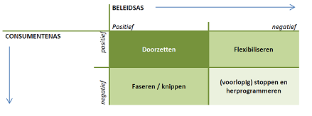 De beleidsas bestaat uit criteria om de afweging te kunnen maken hoe een plan kwalitatief scoort op basis van een mix aan criteria.