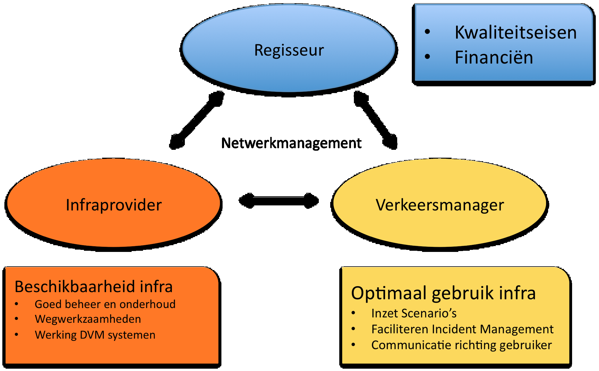 De Benadering van Operationeel Verkeersmanagement Het VMT kende een eigen Procestactiek om te komen tot een praktisch bruikbare inrichting en positionering van de organisatie.