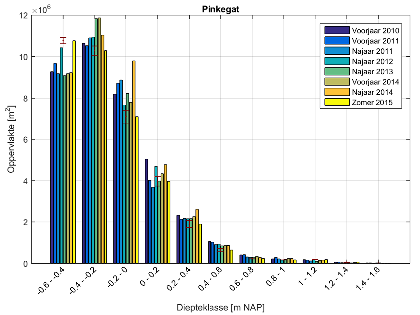 Figuur 5.4 Histogram van de oppervlaktes per diepteklasse voor het kombergingsgebied Pinkegat. De bruine foutenbalk geeft de fout voor de zomer van 2015 aan. 5.2 Analyse deelgebieden De ligging van de vijf verschillende deelgebieden is weergegeven in Figuur 5.