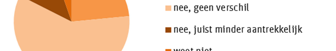 procent geeft aan dat het juist minder aantrekkelijk is geworden door de verkeersmaatregelen. Figuur 4.