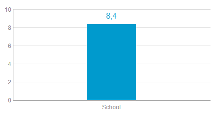 Parkeren: Omwonenden hebben bij ondergetekende hun beklag gedaan over het parkeergedrag van een aantal ouders van de school. Er wordt geparkeerd en gekeerd op het pleintje achter de garageboxen.