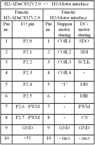 Het digitaal feedback signaal (impulstrein) van een optische encoder gemonteerd op de as van de DC motor door te geven naar ofwel de /INT0 interrupt ingang ofwel  Het Motor interface bord moet worden