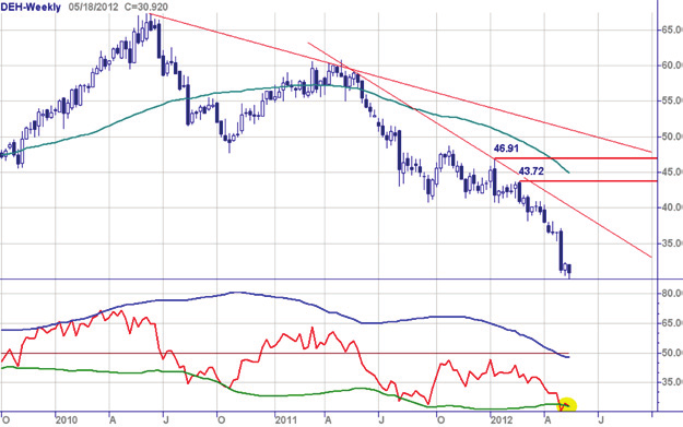 Chart Navigator - Turbo Titels Buitenland (Selectie) week 20-18 mei 2012 Delhaize Groep - Flinke downtrend Dat er sprake is van een fors dalende trend behoeft nauwelijks toelichting.