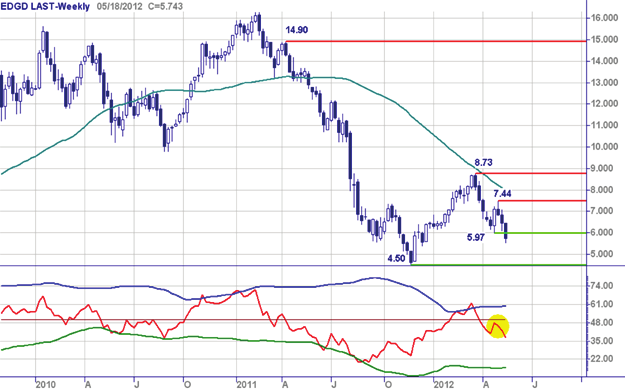 De koers lijkt te stabiliseren rond 6,20, in combinatie met een RSI die oversold gebied binnentreedt.