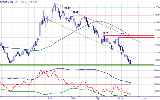 Chart Navigator - AEX hoofdfondsen week 20-18 mei 2012 Aperam - Koers op overspannen gebied Voor Aperam is te weinig data beschikbaar voor een adequate weekgrafiek.