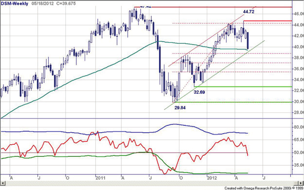 Chart Navigator - AEX hoofdfondsen week 20-18 mei 2012 DSM - Sleepkabel onder vuur Een stap terug naar de cruciale steungrens op krap 41,00 is aannemelijk, de RSI krult al wat omlaag.