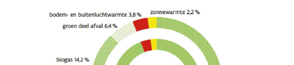 technologieën (10,34% van energieverbruik in