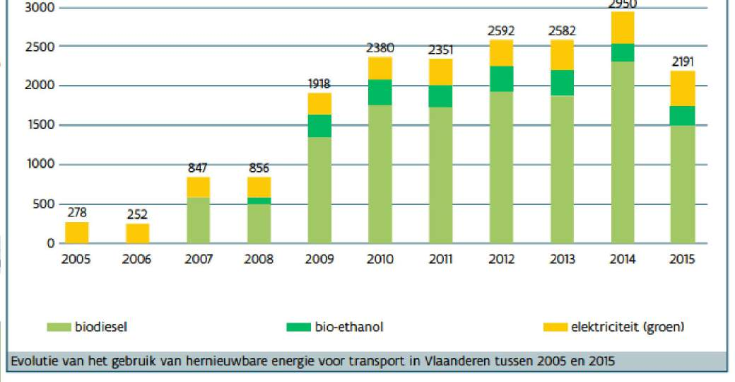 12,7% Reductie van de methaanslip bij motoren tot 4