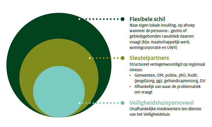 Uit: Landelijk Kader (2013). 3.2.3 Organisatiemodel Veiligheidshuis NHN Het Veiligheidshuis zal bestaan uit een vaste kern, het Veiligheidshuispersoneel, een aantal sleutelpartners, en een flexibele schil.