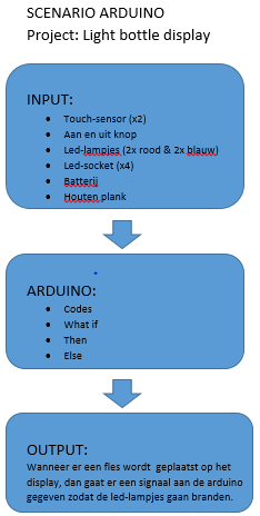 WEEK 3 Afgelopen vrijdag moesten we onze scenario beschrijven van wat we willen maken. Mijn tijdelijke scenario staat hieronder afgebeeld. Deze heb ik opgesteld in bespreking met klasgenoten.