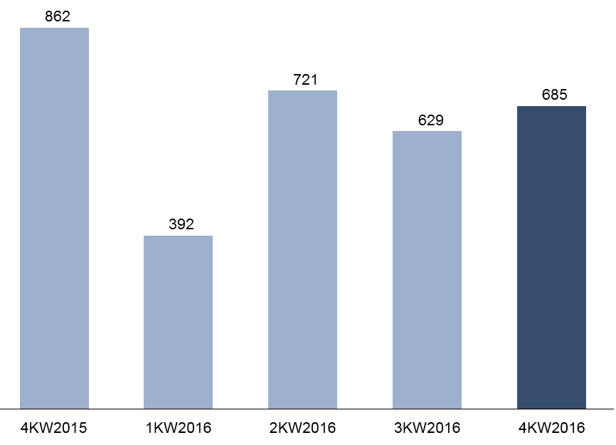 Kerncijfers uit de geconsolideerde balans van KBC Groep (in miljoenen euro) 31-12-2015 31-03-2016 30-06-2016 30-09-2016 31-12-2016 Balanstotaal 252 356 261 551 265 681 266 016 275 200 Leningen en