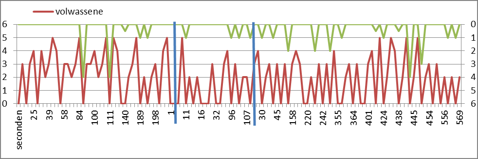 het niveau van uitspraken van de volwassene van 0 tot en met 6 te zien. De rode lijn geeft de momenten aan wanneer de volwassene een uitspraak maakt en op welk niveau.