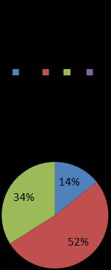 TK-implementatie in presentatie: aandeel in inhoudelijke interactie, tabel 7 Als we naar de uitingen van de kinderen kijken, dan zien we fluctuerend beeld.