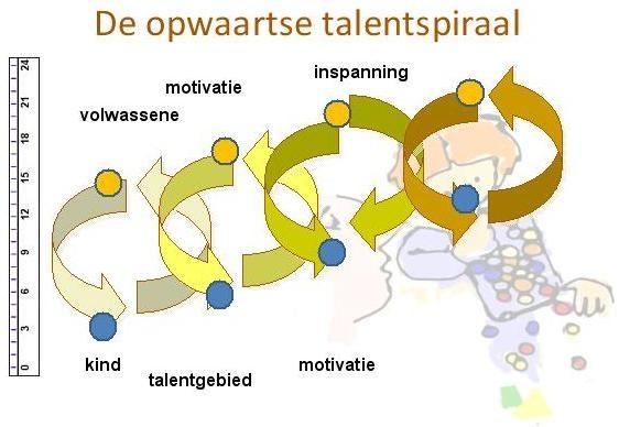 2010). Interactie is daarbij de verbindende schakel tussen volwassene, kind en materiaal die tot talent kan voeren.