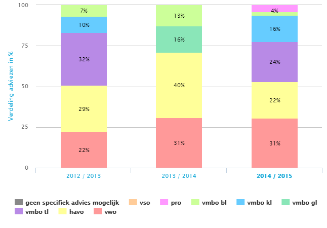 De uitstroomgegevens van onze leerlingen: De uitstroom is zonder meer hoog te noemen. De school scoort al drie jaar boven de hoogste inspectienorm.