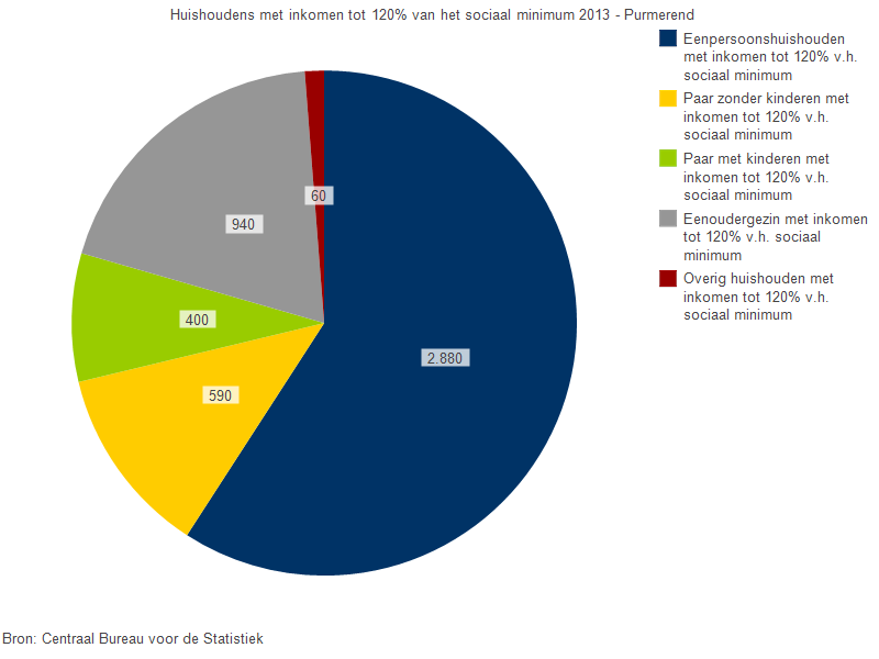 Inkomstenbron Aantal 14 huishoudens % Purmerend % Nederland AOW of nabestaandeninkomen 1800 37,5% 30,4% Bijstand 1100 22.