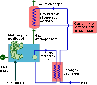 25 VERWARMING PRODUCTIE Warmtekrachtkoppeling Werkingsprincipe N Gecombineerde productie van warmte en elektriciteit.