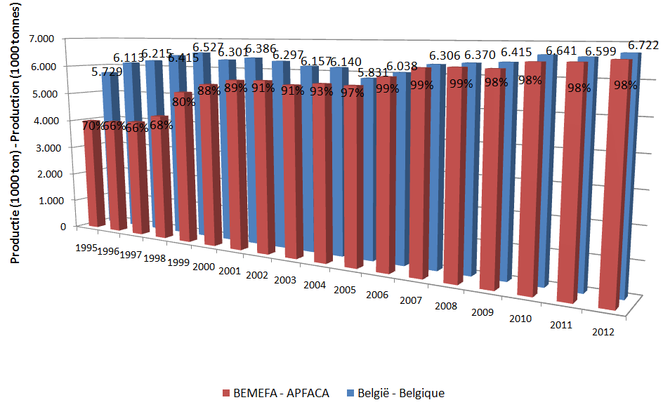 2.5 Productie van Belgische BEMEFA-leden t.o.v. de totale Belgische mengvoederproductie in 2012 (1000 ton) 2.