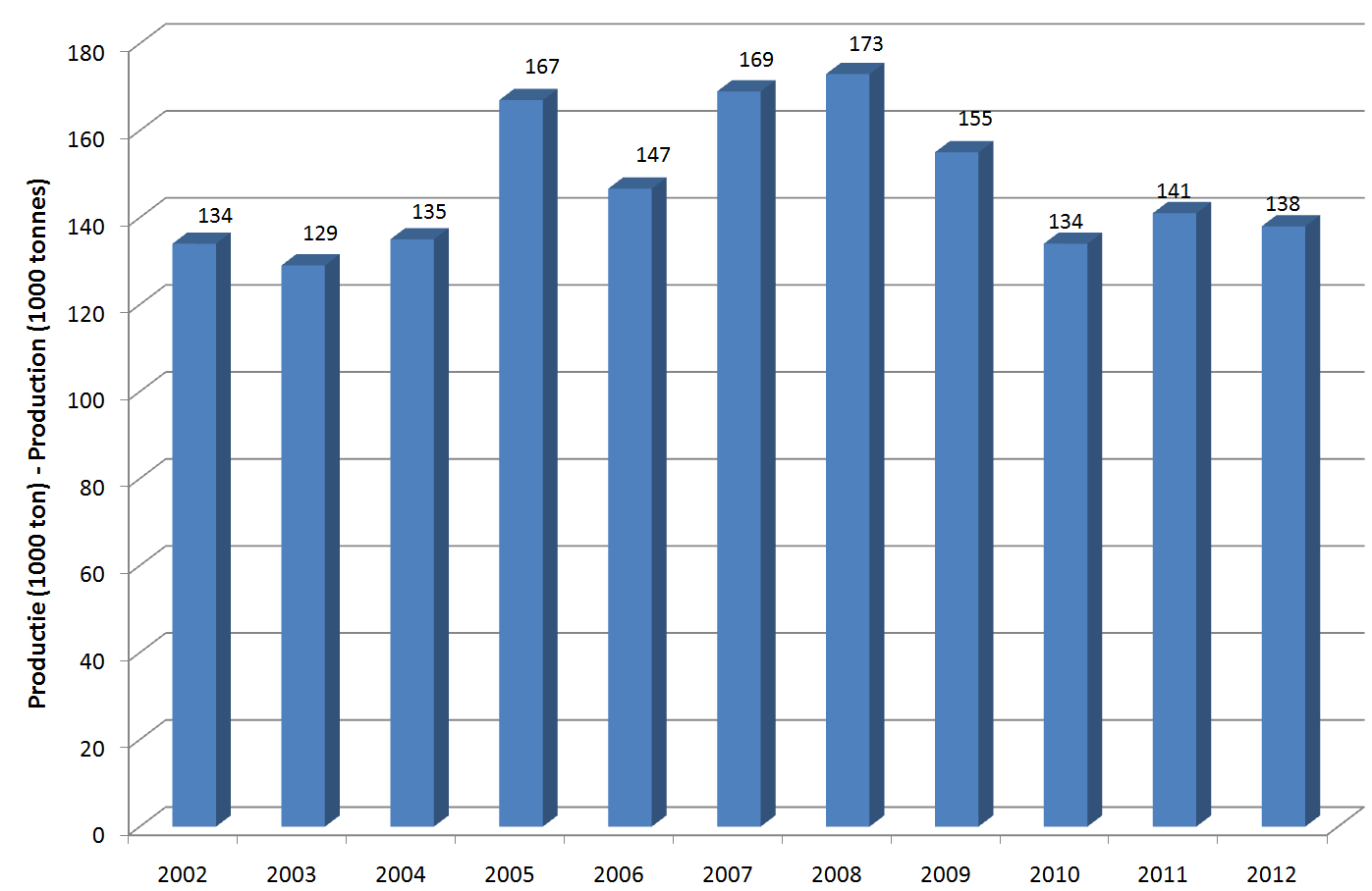 2.6.4 Evolutie van de productie van kalvervoeder (1000 ton) 2.6.4 Évolution de la production des aliments pour veaux (1000 tonnes) 2.