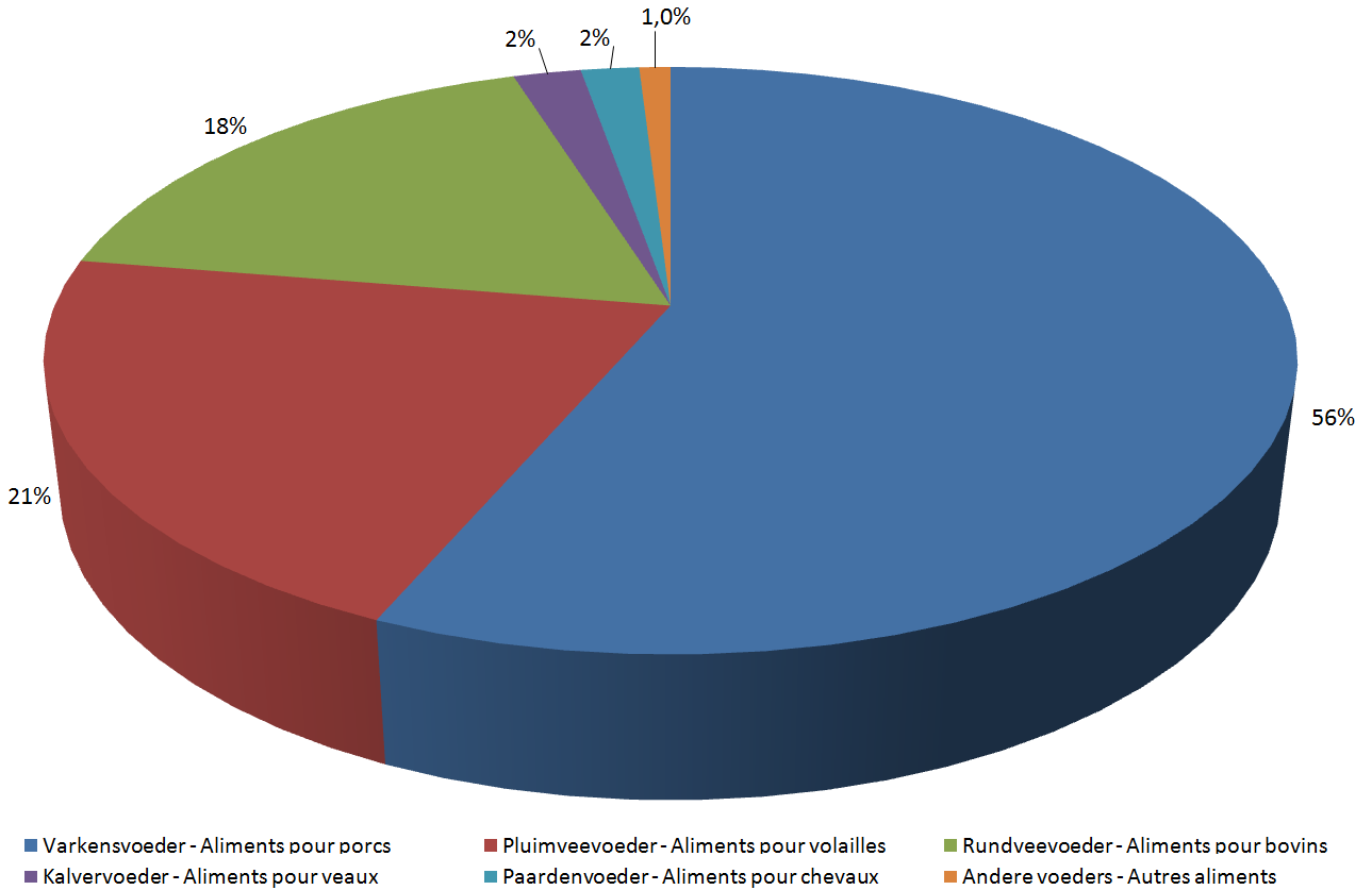2.7 Aandeel van de diverse voeders en voormengsels in de totale productie door Belgische BEMEFA-leden in 2012 2.