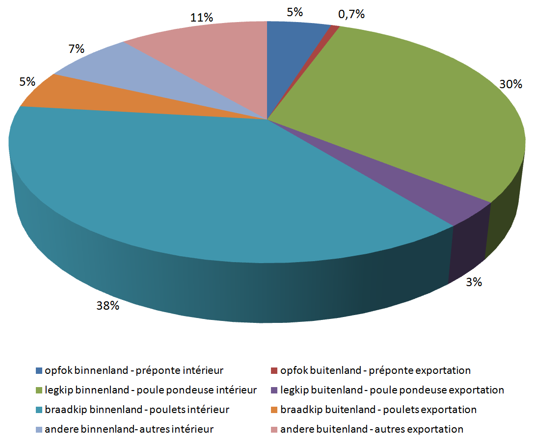 2.8.2 Verdeling van de pluimveevoederproductie in 2012 (%) 2.8.2 Répartition des aliments pour volaille en 2012 (%) 2.8.3 Verdeling van de rundveevoederproductie in 2012, excl.