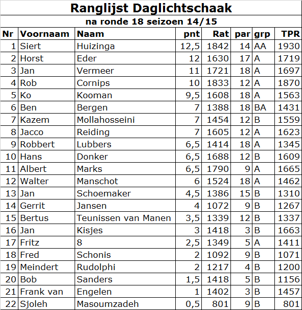 Kazem Mollahosseini bond Jan Vermeer aan zijn zegekar. Siert Huizinga scoorde drie punten, met o.a. een overwinning op Jan Vermeer en greep dus de leiding.