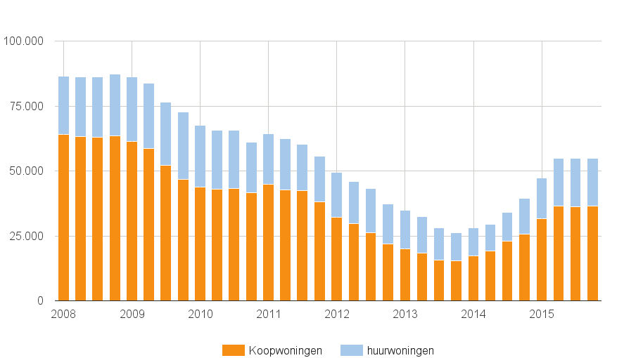 2015 presteerde de nieuwbouw koopwoningmarkt beter dan in 2014. Vooral de eerste twee kwartalen sprongen er uit met machtige plussen t.o.v. een jaar eerder.