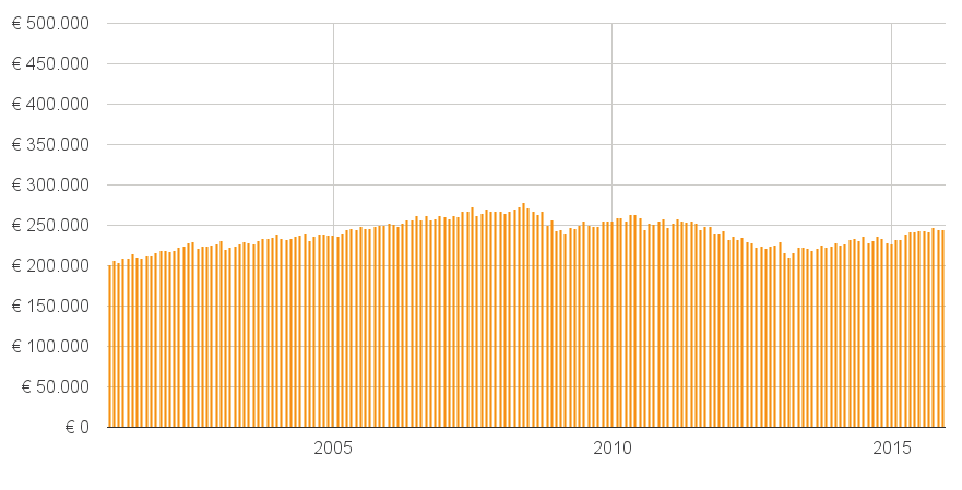 appartementen opvallend. in een jaar tijd nam de prijs met ruim 5% toe.