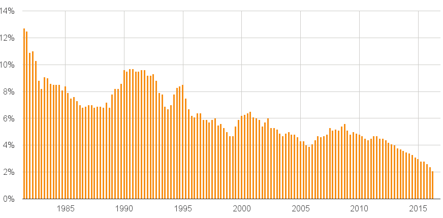 indicator 3 ontwikkeling hypotheekrente (rente in %, per kwartaal) Bronnen CBS en DnB (*) tot 2003 werd de (oude) CBS statistiek gevolgd, daarna de