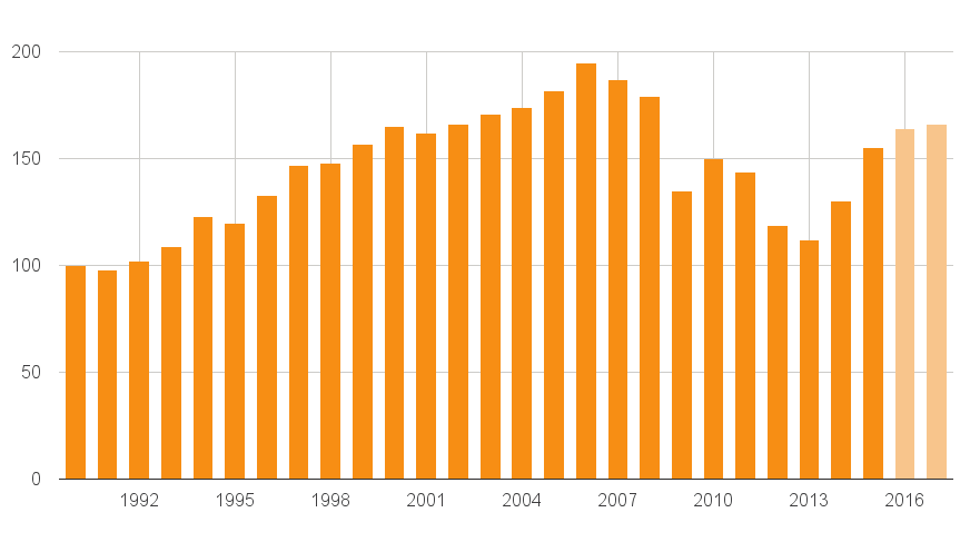 Woningmarkt houdt mooi stand ThERMoMETER Nederlandse koopwoningenmarkt index 1990 = 100 De Thermometer geeft een cijfermatige indruk van het totale