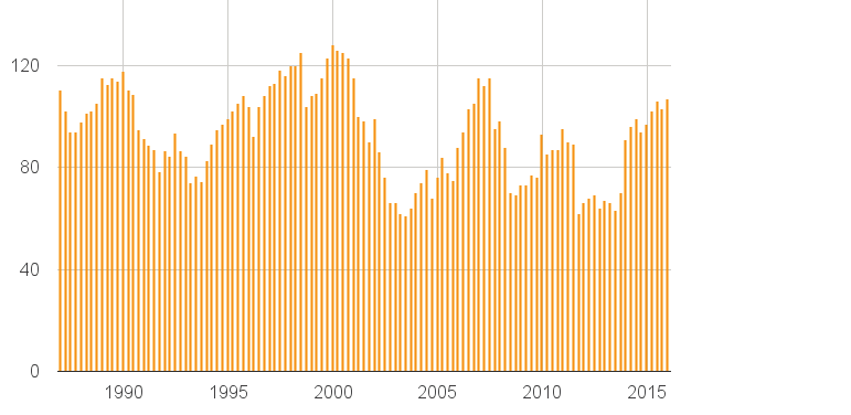 indicator 6 CBS index consumentenvertrouwen (per kwartaal) algemeen uitgesplitst