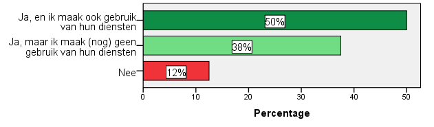 Bent u bekend met het Steunpunt Mantelzorg? (N = 24) Van de respondenten is 88% bekend met het Steunpunt Mantelzorg.
