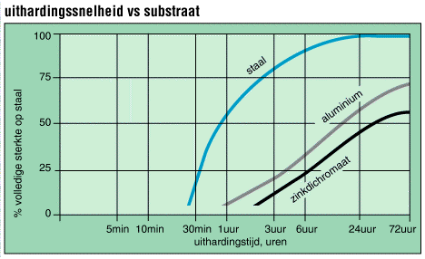 ... Hoe groot is de uithardingstijd van aluminium voor een sterkte