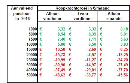 AV=Alleenverdiener is gepensioneerde met partner met alleen AOW-uitkering. TV=Tweeverdiener, beiden met AOW-uitkering en aanvullend pensioen.