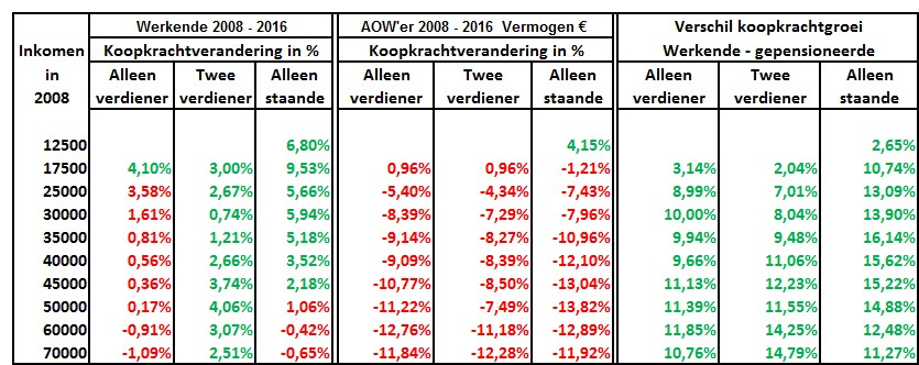 NB: Voor een goede vergelijking wordt hier op de horizontale grafiek-as niet het aanvullend pensioen weergegeven maar het totale inkomen. Ook in de linkerkolom in tabel 3 staat nu het totale inkomen.