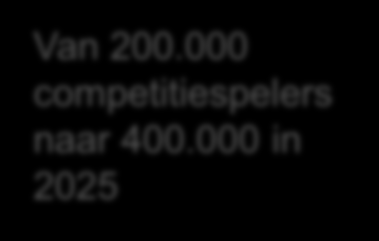 000 competitiespelers naar 400.