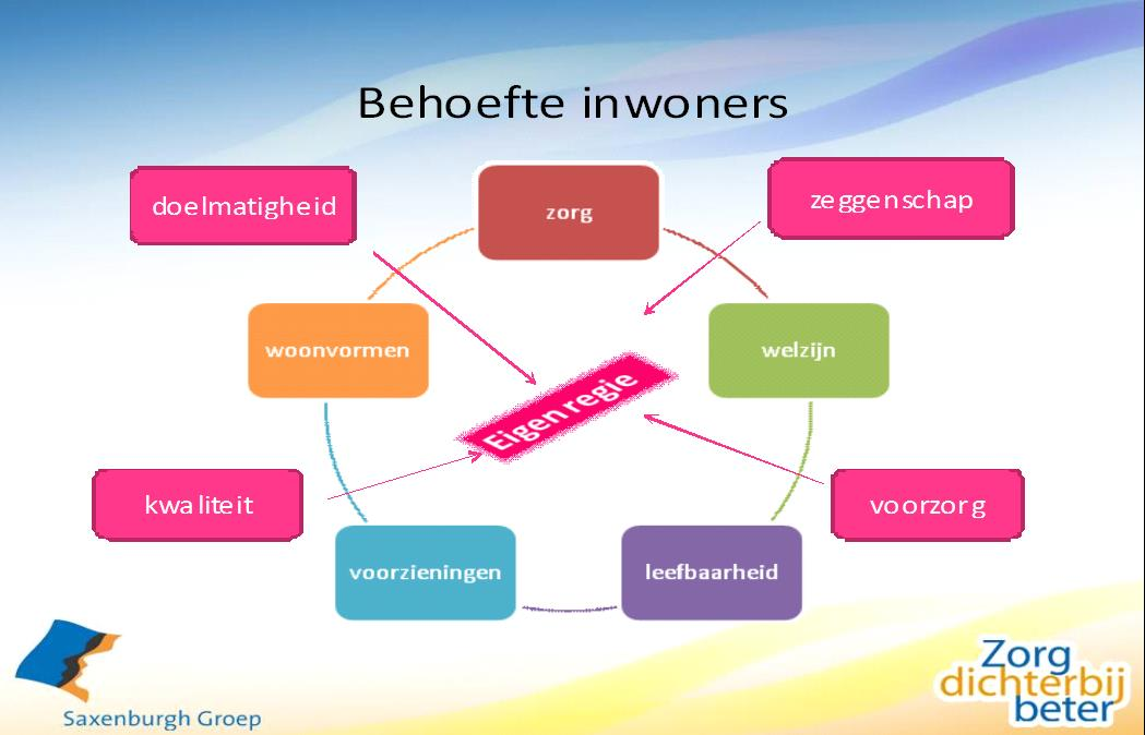 dienstverlening op het gebied van zorg en welzijn daarop zijn gericht.