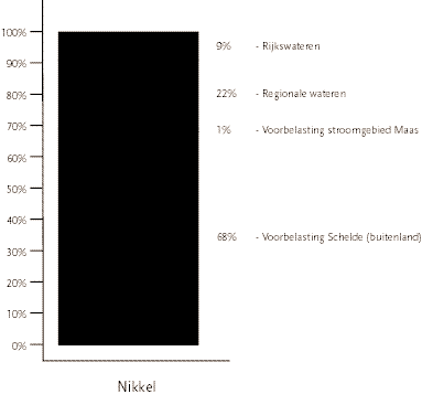 Aandeel van regionale wateren,