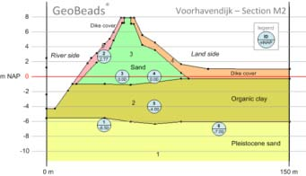 TNO-rapport 17 / 44 2.2.2 GeoBeads De GeoBeads zijn in beide dijkstrekkingen geplaatst.