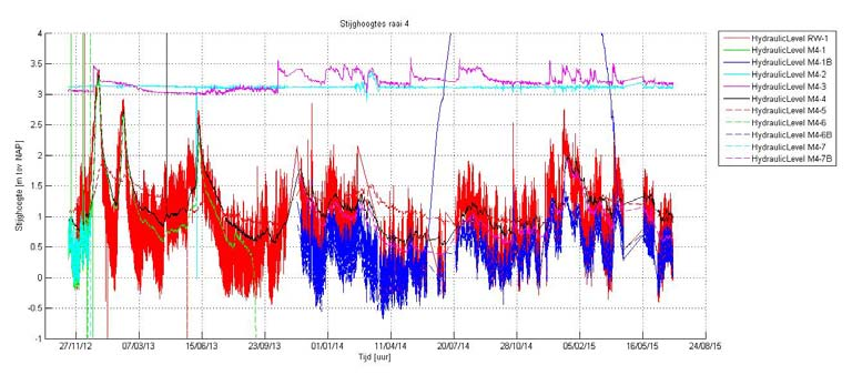 TNO-rapport 23 / 44 Figuur 2.6 Stijghoogtes in raai M2, Voorhavendijk Opvallend in raai M2 zijn de resultaten van sensor 5B.