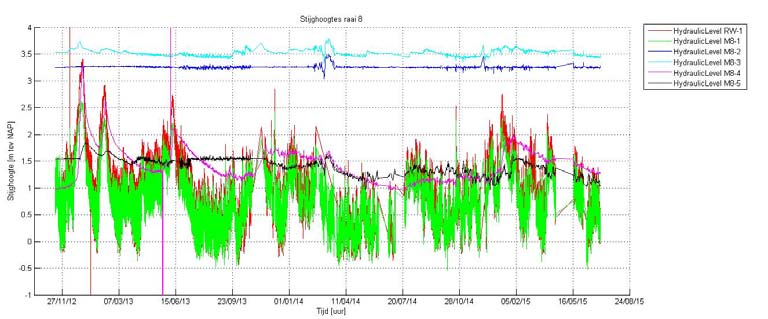 TNO-rapport 24 / 44 Figuur 2.8 Stijghoogtes in raai M6, Voorhavendijk Figuur 2.9 Stijghoogtes in raai M8, Voorhavendijk 2.4.5 Correctheid metingen Grechtdijk De correctheid van de gemeten waterspanningen door de GeoBeads en de temperatuur door de glasvezelkabel in de Grechtdijk is beoordeeld.