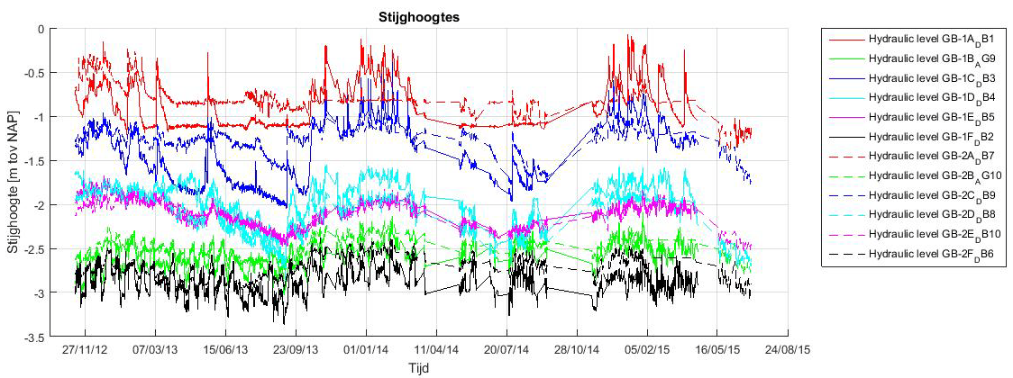 10 Stijghoogtes in Grechtdijk De waterspanningsmetingen in de Grechtdijk geven in de eerst meetperiode een continu beeld zonder onderbrekingen, in de tweede helft van de meetperiode zijn wel