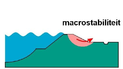 3.2. Macrostabiliteit Bij het faalmechanisme macrostabiliteit bezwijkt de dijk doordat een deel van de dijk ten gevolge van langdurige hoge waterstanden instabiel wordt en afschuift.